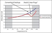Hearplugs Graphik