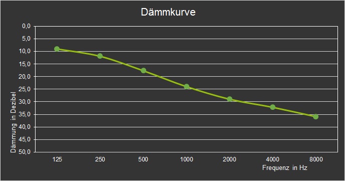 3M Clear EAR Dämmkurve