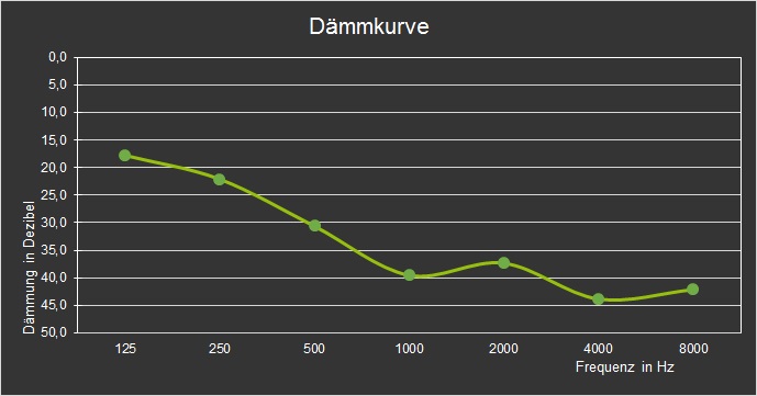 3M Earmuffs X4A attenuation curve