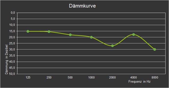 Crescendo Dance attenuation curve