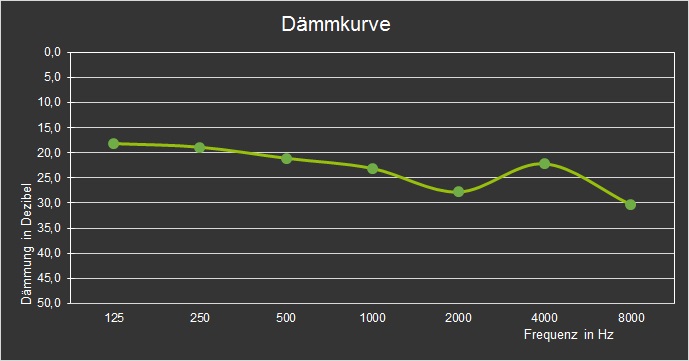 Crescendo Industry attenuation curve