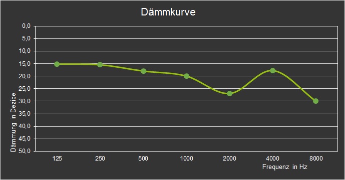 Crescendo Music attenuation curve