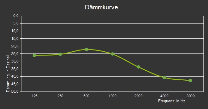 MoldexWave band 6810 attenuation curve