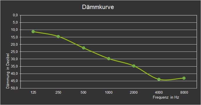 KiddyPlugs Dämmkurve